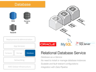 Compute	
   Storage	
  
AWS	
  Global	
  Infrastructure	
  
Database	
  
App	
  Services	
  
Deployment	
  &	
  AdministraNon	
  
Networking	
  
Database
Relational Database Service
Database-as-a-Service
No need to install or manage database instances
Scalable and fault tolerant conﬁgurations
Integration with Data Pipeline
RDS Dynamo
DB
Redshift
 