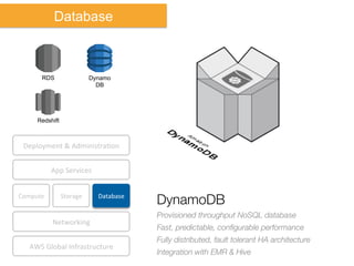 Compute	
   Storage	
  
AWS	
  Global	
  Infrastructure	
  
Database	
  
App	
  Services	
  
Deployment	
  &	
  AdministraNon	
  
Networking	
  
Database
DynamoDB
Provisioned throughput NoSQL database
Fast, predictable, conﬁgurable performance
Fully distributed, fault tolerant HA architecture
Integration with EMR & Hive
RDS Dynamo
DB
Redshift
 