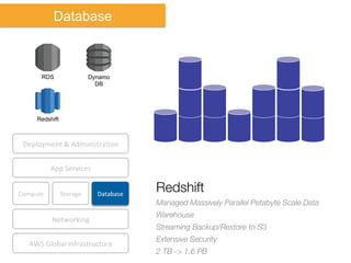 Compute	
   Storage	
  
AWS	
  Global	
  Infrastructure	
  
Database	
  
App	
  Services	
  
Deployment	
  &	
  AdministraNon	
  
Networking	
  
Database
Redshift
Managed Massively Parallel Petabyte Scale Data
Warehouse
Streaming Backup/Restore to S3
Extensive Security
2 TB -> 1.6 PB
RDS Dynamo
DB
Redshift
 