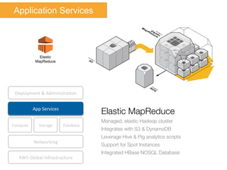 Elastic MapReduce
Managed, elastic Hadoop cluster
Integrates with S3 & DynamoDB
Leverage Hive & Pig analytics scripts
Support for Spot Instances
Integrated HBase NOSQL Database
Compute	
   Storage	
  
AWS	
  Global	
  Infrastructure	
  
Database	
  
App	
  Services	
  
Deployment	
  &	
  AdministraNon	
  
Networking	
  
Application Services
Elastic
MapReduce
 