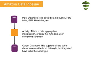 Input Datanode: This could be a S3 bucket, RDS
table, EMR Hive table, etc. 	
  
Activity: This is a data aggregation,
manipulation, or copy that runs on a user-
configured schedule.
Output Datanode: This supports all the same
datasources as the input datanode, but they don’t
have to be the same type.	
  
Amazon Data Pipeline
 