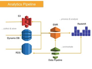 Analytics Pipeline
Redshift
S3
RDS
EMR
Data Pipeline
…collect & store
…orchestrate
…process & analyse
Dynamo DB
 
