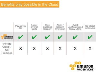 Benefits only possible in the Cloud
Pay as you
Go
Lower
Overall
Costs
Stop
Guessing
Capacity
Agility /
Speed /
Innovation
Avoid
Undifferentiated
Heavy Lifting
Go Global
in Minutes
✔ ✔ ✔ ✔ ✔ ✔
“Private
Cloud” /
On
Premises
X X X X X X
 