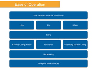Ease of Operation
Compute	
  Infrastructure	
  
Hadoop	
  ConﬁguraNon	
   Local	
  Disk	
   OperaNng	
  System	
  Conﬁg	
  
HDFS	
  
Networking	
  
Hive	
   Pig	
   HBase	
  
User	
  Deﬁned	
  Sogware	
  InstallaNon	
  
 