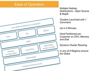 Ease of Operation
Compute	
  Infrastructure	
  
Hadoop	
  
ConﬁguraNon	
  
Local	
  Disk	
  
OperaNng	
  
System	
  Conﬁg	
  
HDFS	
  
Networking	
  
Hive	
  
Pig	
  
HBase	
  
User	
  Deﬁned	
  Sogware	
  InstallaNon	
  
Multiple Hadoop
Distributions - Open Source
& MapR
Clusters Launched with 1
Command
Up in 5 Minutes
Hard Partitioned per
Customer on CPU, Memory
and Disk
Dynamic Cluster Resizing
In any of 8 Regions around
the Globe
 
