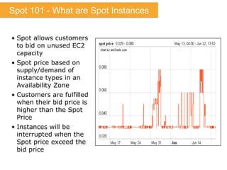 •  Spot allows customers
to bid on unused EC2
capacity
•  Spot price based on
supply/demand of
instance types in an
Availability Zone
•  Customers are fulfilled
when their bid price is
higher than the Spot
Price
•  Instances will be
interrupted when the
Spot price exceed the
bid price
Spot 101 - What are Spot Instances
 