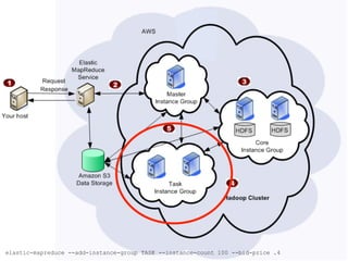 elastic-mapreduce --add-instance-group TASK --instance-count 100 --bid-price .4
 