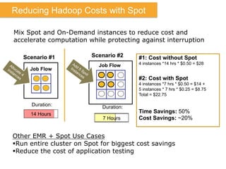 Mix Spot and On-Demand instances to reduce cost and
accelerate computation while protecting against interruption
#1: Cost without Spot
4 instances *14 hrs * $0.50 = $28
Job Flow
14 Hours
Duration:
Other EMR + Spot Use Cases
§ Run entire cluster on Spot for biggest cost savings
§ Reduce the cost of application testing
#2: Cost with Spot
4 instances *7 hrs * $0.50 = $14 +
5 instances * 7 hrs * $0.25 = $8.75
Total = $22.75
Scenario #1
Duration:
Job Flow
7 Hours
Scenario #2
Time Savings: 50%
Cost Savings: ~20%
Reducing Hadoop Costs with Spot
 