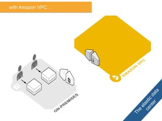 with Amazon VPC…
 