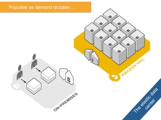 Populate as demand dictates…
 