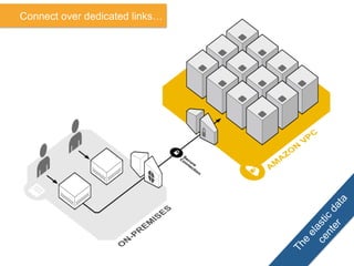 Connect over dedicated links…
 