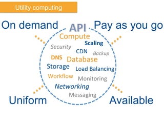 Utility computing
On demand Pay as you go
Uniform Available
Compute	
  
Storage	
  
Security	
  
Scaling	
  
Database	
  
Networking	
  
Monitoring	
  
Messaging	
  
Workﬂow	
  
DNS	
  
Load	
  Balancing	
  
Backup	
  CDN	
  
 