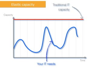 Traditional IT
capacity
ElasNc	
  capacity	
  
Capacity
Time
Your IT needs
 
