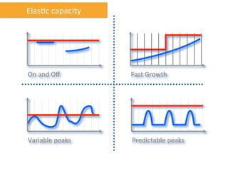 On	
  and	
  Oﬀ	
   Fast	
  Growth	
  
Variable	
  peaks	
   Predictable	
  peaks	
  
ElasNc	
  capacity	
  
 