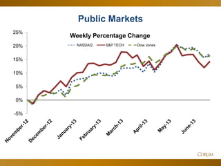 10
Public Markets
-5%
0%
5%
10%
15%
20%
25%
Weekly Percentage Change
NASDAQ S&P TECH Dow Jones
 