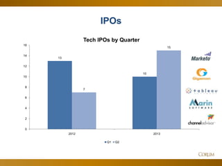 11
IPOs
13
10
7
15
0
2
4
6
8
10
12
14
16
2012 2013
Tech IPOs by Quarter
Q1 Q2
 