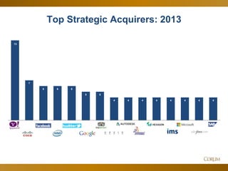 12
Top Strategic Acquirers: 2013
14
7
6 6 6
5 5
4 4 4 4 4 4 4 4
1 2 3 4 5 6 7 8 9 10 11 12 13 14 15
13
 