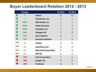 13
Buyer Leaderboard Rotation 2012 - 2013
Change 1H 2012 1H 2013
! Yahoo! 0 13
! TripAdvisor, Inc. 0 5
300% IMS Health, Inc. 1 4
300% Aegis Group plc 1 4
300% Autodesk, Inc. 1 4
100% Hexagon AB 2 4
75% Cisco Systems 4 7
33% Dassault Systèmes 3 4
0% Twitter 6 6
0% salesforce.com 4 4
0% Microsoft Corporation 4 4
0% SAP AG 4 4
-14% Intel Corporation 7 6
-38% Google, Inc. 8 5
-50% Facebook 12 6
 
