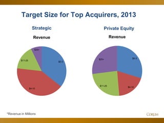 14
Target Size for Top Acquirers, 2013
$0-3
$4-10
$11-25
$25+
Revenue
Strategic
$0-3
$4-10
$11-25
$25+
Revenue
Private Equity
*Revenue in Millions
 