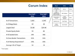16
First Half –
2012
First Half –
2013
# of Transactions 1,835 1,540
# of Mega Deals 19 20
Largest Deal $5.0B $24.4B
Private Equity Deals 74 82
# VC backed Exits 344 340
% Cross Border Transactions 31% 31%
% of Startup Acquisitions* 14% 14%
Average Life of Target 14 14
Corum Index
* 0 to 3 years
Buyer Seller Price
Silver Lake
Partners/Michael
Dell
Dell Inc. $24.4b
Bain
Capital/Golden
Gate/GIC/Insight
Venture Partners
BMC Software $6.9b
Fidelity National
Financial
Lender
Processing
Service
$2.9b
Salesforce.com ExactTarget $2.5b
Oracle
Corporation
Acme Packet $2.1b
 