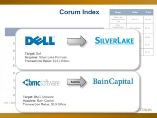 17
First Half –
2012
First Half –
2013
# of Transactions 1,835 1,540
# of Mega Deals 19 20
Largest Deal $5.0B $24.4B
Private Equity Deals 74 82
# VC backed Exits 344 340
% Cross Border Transactions 31% 31%
% of Startup Acquisitions* 14% 14%
Average Life of Target 14 14
Corum Index
* 0 to 3 years
Buyer Seller Price
Silver Lake
Partners/Michael
Dell
Dell Inc. $24.4b
Bain
Capital/Golden
Gate/GIC/Insight
Venture Partners
BMC Software $6.9b
Fidelity National
Financial
Lender
Processing
Service
$2.9b
Salesforce.com ExactTarget $2.5b
Oracle
Corporation
Acme Packet $2.1b
Target: Dell
Acquirer: Silver Lake Partners
Transaction Value: $24.4 Billion
Sold to
Target: BMC Software
Acquirer: Bain Capital
Transaction Value: $6.9 Billion
 