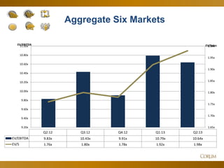 24
Aggregate Six Markets
1.65x
1.70x
1.75x
1.80x
1.85x
1.90x
1.95x
2.00x
9.20x
9.40x
9.60x
9.80x
10.00x
10.20x
10.40x
10.60x
10.80x
11.00x EV/SalesEV/EBITDA
Q2:12 Q3:12 Q4:12 Q1:13 Q2:13
EV/EBITDA 9.83x 10.43x 9.91x 10.79x 10.64x
EV/S 1.76x 1.80x 1.78x 1.92x 1.98x
 