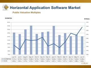 25
Horizontal Application Software Market
Public Valuation Multiples
2.40 x
2.50 x
2.60 x
2.70 x
2.80 x
2.90 x
3.00 x
3.10 x
3.20 x
7.00 x
8.00 x
9.00 x
10.00 x
11.00 x
12.00 x
13.00 x
14.00 x
15.00 x
16.00 x
EV/SalesEV/EBITDA
Jun-12 Jul-12 Aug-12 Sep-12 Oct-12 Nov-12 Dec-12 Jan-13 Feb-13 Mar-13 Apr-13 May-13 Jun-13
EV/EBITDA 13.13 x 12.72 x 14.03 x 15.08 x 12.75 x 13.25 x 13.42 x 15.00 x 12.44 x 12.97 x 12.13 x 12.59 x 12.09 x
EV/S 2.63 x 2.52 x 2.77 x 2.75 x 2.76 x 2.83 x 2.61 x 2.67 x 2.57 x 2.71 x 2.93 x 2.88 x 3.08 x
 