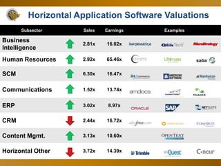 26
Subsector Sales Earnings Examples
Business
Intelligence
2.81x 16.02x
Human Resources 2.92x 65.46x
SCM 6.30x 16.47x
Communications 1.52x 13.74x
ERP 3.02x 8.97x
CRM 2.44x 16.72x
Content Mgmt. 3.13x 10.60x
Horizontal Other 3.72x 14.39x
Horizontal Application Software Valuations
 