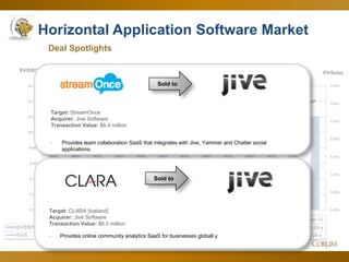 27
Horizontal Application Software Market
Deal Spotlights
0.00 x
0.50 x
1.00 x
1.50 x
2.00 x
2.50 x
3.00 x
3.50 x
0.00 x
2.00 x
4.00 x
6.00 x
8.00 x
10.00 x
12.00 x
14.00 x
16.00 x
EV/SalesEV/EBITDA
Jun-12 Jul-12 Aug-12 Sep-12 Oct-12 Nov-12 Dec-12 Jan-13 Feb-13 Mar-13 Apr-13 May-13 Jun-13
EV/EBITDA 13.13 x 12.72 x 14.03 x 15.08 x 12.75 x 13.25 x 13.42 x 15.00 x 12.44 x 12.97 x 12.13 x 12.59 x 12.09 x
EV/S 2.63 x 2.52 x 2.77 x 2.75 x 2.76 x 2.83 x 2.61 x 2.67 x 2.57 x 2.71 x 2.93 x 2.88 x 3.08 x
Sold to
Target: StreamOnce
Acquirer: Jive Software
Transaction Value: $6.4 million
- Provides team collaboration SaaS that integrates with Jive, Yammer and Chatter social
applications.
Sold to
Target: CLARA [Iceland]
Acquirer: Jive Software
Transaction Value: $6.5 million
- Provides online community analytics SaaS for businesses globall.y
 