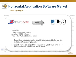 28
Horizontal Application Software Market
Deal Spotlight
0.00 x
0.50 x
1.00 x
1.50 x
2.00 x
2.50 x
3.00 x
3.50 x
0.00 x
2.00 x
4.00 x
6.00 x
8.00 x
10.00 x
12.00 x
14.00 x
16.00 x
EV/SalesEV/EBITDA
Jun-12 Jul-12 Aug-12 Sep-12 Oct-12 Nov-12 Dec-12 Jan-13 Feb-13 Mar-13 Apr-13 May-13 Jun-13
EV/EBITDA 13.13 x 12.72 x 14.03 x 15.08 x 12.75 x 13.25 x 13.42 x 15.00 x 12.44 x 12.97 x 12.13 x 12.59 x 12.09 x
EV/S 2.63 x 2.52 x 2.77 x 2.75 x 2.76 x 2.83 x 2.61 x 2.67 x 2.57 x 2.71 x 2.93 x 2.88 x 3.08 x
Sold to
Sector: BI
Target: StreamBase Systems
Acquirer: TIBCO Software
Transaction Value: $50 million in cash
- StreamBase enables companies to rapidly build, test, and deploy real-time
applications for streaming big data.
- Extends event-processing abilities and provides opportunity to address a
growing number of use cases for data in motion.
 