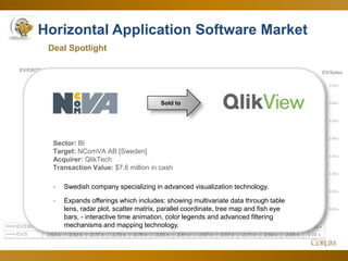 29
Horizontal Application Software Market
Deal Spotlight
0.00 x
0.50 x
1.00 x
1.50 x
2.00 x
2.50 x
3.00 x
3.50 x
0.00 x
2.00 x
4.00 x
6.00 x
8.00 x
10.00 x
12.00 x
14.00 x
16.00 x
EV/SalesEV/EBITDA
Jun-12 Jul-12 Aug-12 Sep-12 Oct-12 Nov-12 Dec-12 Jan-13 Feb-13 Mar-13 Apr-13 May-13 Jun-13
EV/EBITDA 13.13 x 12.72 x 14.03 x 15.08 x 12.75 x 13.25 x 13.42 x 15.00 x 12.44 x 12.97 x 12.13 x 12.59 x 12.09 x
EV/S 2.63 x 2.52 x 2.77 x 2.75 x 2.76 x 2.83 x 2.61 x 2.67 x 2.57 x 2.71 x 2.93 x 2.88 x 3.08 x
Sold to
Sector: BI
Target: NComVA AB [Sweden]
Acquirer: QlikTech
Transaction Value: $7.6 million in cash
- Swedish company specializing in advanced visualization technology.
- Expands offerings which includes: showing multivariate data through table
lens, radar plot, scatter matrix, parallel coordinate, tree map and fish eye
bars, - interactive time animation, color legends and advanced filtering
mechanisms and mapping technology.
 