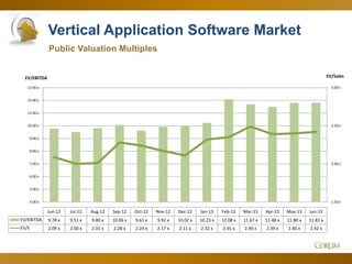30
Vertical Application Software Market
Public Valuation Multiples
1.50 x
2.00 x
2.50 x
3.00 x
4.00 x
5.00 x
6.00 x
7.00 x
8.00 x
9.00 x
10.00 x
11.00 x
12.00 x
13.00 x
EV/SalesEV/EBITDA
Jun-12 Jul-12 Aug-12 Sep-12 Oct-12 Nov-12 Dec-12 Jan-13 Feb-13 Mar-13 Apr-13 May-13 Jun-13
EV/EBITDA 9.78 x 9.51 x 9.80 x 10.06 x 9.61 x 9.92 x 10.02 x 10.23 x 12.08 x 11.67 x 11.48 x 11.80 x 11.81 x
EV/S 2.09 x 2.00 x 2.01 x 2.28 x 2.24 x 2.17 x 2.11 x 2.32 x 2.35 x 2.49 x 2.39 x 2.40 x 2.42 x
 