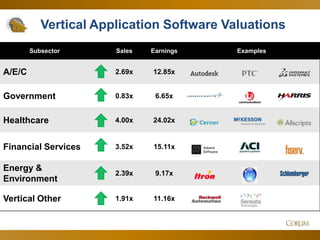 31
Subsector Sales Earnings Examples
A/E/C 2.69x 12.85x
Government 0.83x 6.65x
Healthcare 4.00x 24.02x
Financial Services 3.52x 15.11x
Energy &
Environment
2.39x 9.17x
Vertical Other 1.91x 11.16x
Vertical Application Software Valuations
 