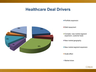 35
Healthcare Deal Drivers
23%
4%
32%
4%
14%
5%
18%
Portfolio expansion
Debt repayment
Complex: new market segment
expansion, customer base
New market geography
New market segment expansion
Scale effect
Market share
 