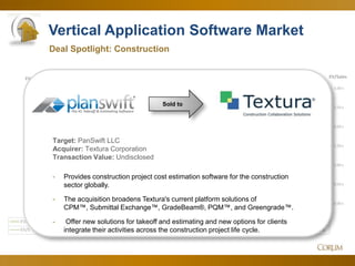37
Vertical Application Software Market
Deal Spotlight: Construction
0.00 x
0.50 x
1.00 x
1.50 x
2.00 x
2.50 x
3.00 x
0.00 x
2.00 x
4.00 x
6.00 x
8.00 x
10.00 x
12.00 x
14.00 x
EV/SalesEV/EBITDA
Jun-12 Jul-12 Aug-12 Sep-12 Oct-12 Nov-12 Dec-12 Jan-13 Feb-13 Mar-13 Apr-13 May-13 Jun-13
EV/EBITDA 9.78 x 9.51 x 9.80 x 10.06 x 9.61 x 9.92 x 10.02 x 10.23 x 12.08 x 11.67 x 11.48 x 11.80 x 11.81 x
EV/S 2.09 x 2.00 x 2.01 x 2.28 x 2.24 x 2.17 x 2.11 x 2.32 x 2.35 x 2.49 x 2.39 x 2.40 x 2.42 x
Sold to
Target: PanSwift LLC
Acquirer: Textura Corporation
Transaction Value: Undisclosed
- Provides construction project cost estimation software for the construction
sector globally.
- The acquisition broadens Textura's current platform solutions of
CPM™, Submittal Exchange™, GradeBeam®, PQM™, and Greengrade™.
- Offer new solutions for takeoff and estimating and new options for clients
integrate their activities across the construction project life cycle.
 
