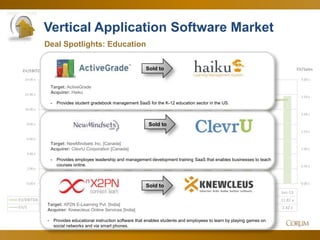38
Vertical Application Software Market
Deal Spotlights: Education
0.00 x
0.50 x
1.00 x
1.50 x
2.00 x
2.50 x
3.00 x
0.00 x
2.00 x
4.00 x
6.00 x
8.00 x
10.00 x
12.00 x
14.00 x
EV/SalesEV/EBITDA
Jun-12 Jul-12 Aug-12 Sep-12 Oct-12 Nov-12 Dec-12 Jan-13 Feb-13 Mar-13 Apr-13 May-13 Jun-13
EV/EBITDA 9.78 x 9.51 x 9.80 x 10.06 x 9.61 x 9.92 x 10.02 x 10.23 x 12.08 x 11.67 x 11.48 x 11.80 x 11.81 x
EV/S 2.09 x 2.00 x 2.01 x 2.28 x 2.24 x 2.17 x 2.11 x 2.32 x 2.35 x 2.49 x 2.39 x 2.40 x 2.42 x
Sold to
Target: ActiveGrade
Acquirer: Haiku
- Provides student gradebook management SaaS for the K-12 education sector in the US.
Sold to
Sold to
Target: NewMindsets Inc. [Canada]
Acquirer: ClevrU Corporation [Canada]
- Provides employee leadership and management development training SaaS that enables businesses to teach
courses online.
Target: XP2N E-Learning Pvt. [India]
Acquirer: Knewcleus Online Services [India]
- Provides educational instruction software that enables students and employees to learn by playing games on
social networks and via smart phones.
 