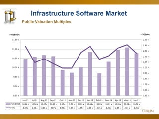 39
Infrastructure Software Market
Public Valuation Multiples
1.50 x
1.60 x
1.70 x
1.80 x
1.90 x
2.00 x
2.10 x
2.20 x
2.30 x
2.40 x
2.50 x
8.50 x
9.00 x
9.50 x
10.00 x
10.50 x
11.00 x
11.50 x
EV/SalesEV/EBITDA
Jun-12 Jul-12 Aug-12 Sep-12 Oct-12 Nov-12 Dec-12 Jan-13 Feb-13 Mar-13 Apr-13 May-13 Jun-13
EV/EBITDA 10.46 x 10.58 x 10.67 x 10.61 x 9.87 x 9.72 x 10.01 x 10.84 x 9.69 x 10.31 x 10.95 x 11.08 x 10.78 x
EV/S 2.38 x 2.09 x 2.16 x 2.07 x 1.99 x 1.99 x 2.27 x 2.38 x 2.15 x 2.21 x 2.35 x 2.41 x 2.26 x
 
