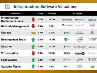 40
Subsector Sales Earnings Examples
Infrastructure
Communications
1.74x 14.13x
Network Management 2.41x 9.97x
Storage 1.05x 7.01x
Development Tools 2.30x 14.29x
Security 4.24x 11.13x
Virtualization 3.43x 20.58x
Legacy/SOA 3.25x 17.38x
Systems Mgmt. 2.46x 8.85x
Infrastructure Software Valuations
 