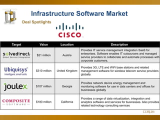 41
Infrastructure Software Market
Deal Spotlights
Target Value Location Description
$21 million Austria
Provides IT service management integration SaaS for
enterprises. Software enables IT outsourcers and managed
service providers to collaborate and automate processes with
corporate customers.
$310 million United Kingdom
Provides 3G, LTE and WiFi base stations and related
management software for wireless telecom service providers
globally
$107 million Georgia
Provides network device energy management and
monitoring software for use in data centers and offices for
businesses globally
$180 million California
Provides a range of data virtualization, integration and
analytics software and services for businesses. Also provides
related technology consulting services
 