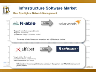 42
Infrastructure Software Market
Deal Spotlights: Network Management
0.00 x
0.50 x
1.00 x
1.50 x
2.00 x
2.50 x
3.00 x
8.50 x
9.00 x
9.50 x
10.00 x
10.50 x
11.00 x
11.50 x
EV/SalesEV/EBITDA
Jun-12 Jul-12 Aug-12 Sep-12 Oct-12 Nov-12 Dec-12 Jan-13 Feb-13 Mar-13 Apr-13 May-13 Jun-13
EV/EBITDA 10.46 x 10.58 x 10.67 x 10.61 x 9.87 x 9.72 x 10.01 x 10.84 x 9.69 x 10.31 x 10.95 x 11.08 x 10.78 x
EV/S 2.38 x 2.09 x 2.16 x 2.07 x 1.99 x 1.99 x 2.27 x 2.38 x 2.15 x 2.21 x 2.35 x 2.41 x 2.26 x
Sold to
Target: N-able Technologies [Canada]
Acquirer: SolarWinds
Transaction Value: $120 million in cash
- The largest of SolarWinds dozen acquisitions with a 5.0x revenue multiple.
Sold to
Target: alfabet [Germany]
Acquirer: Software AG [Germany]
Transaction Value: $65 million
- Will strengthen the company's Enterprise Architecture Management and IT Portfolio Management
product portfolio.
 