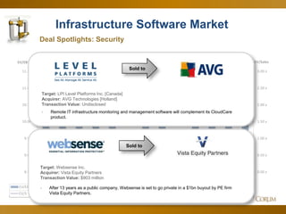 43
Infrastructure Software Market
Deal Spotlights: Security
0.00 x
0.50 x
1.00 x
1.50 x
2.00 x
2.50 x
3.00 x
8.50 x
9.00 x
9.50 x
10.00 x
10.50 x
11.00 x
11.50 x
EV/SalesEV/EBITDA
Jun-12 Jul-12 Aug-12 Sep-12 Oct-12 Nov-12 Dec-12 Jan-13 Feb-13 Mar-13 Apr-13 May-13 Jun-13
EV/EBITDA 10.46 x 10.58 x 10.67 x 10.61 x 9.87 x 9.72 x 10.01 x 10.84 x 9.69 x 10.31 x 10.95 x 11.08 x 10.78 x
EV/S 2.38 x 2.09 x 2.16 x 2.07 x 1.99 x 1.99 x 2.27 x 2.38 x 2.15 x 2.21 x 2.35 x 2.41 x 2.26 x
Sold to
Target: LPI Level Platforms Inc. [Canada]
Acquirer: AVG Technologies [Holland]
Transaction Value: Undisclosed
- Remote IT infrastructure monitoring and management software will complement its CloudCare
product.
Sold to
Target: Websense Inc.
Acquirer: Vista Equity Partners
Transaction Value: $903 million
- After 13 years as a public company, Websense is set to go private in a $1bn buyout by PE firm
Vista Equity Partners.
 