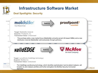 44
Infrastructure Software Market
Deal Spotlights: Security
0.00 x
0.50 x
1.00 x
1.50 x
2.00 x
2.50 x
3.00 x
8.50 x
9.00 x
9.50 x
10.00 x
10.50 x
11.00 x
11.50 x
EV/SalesEV/EBITDA
Jun-12 Jul-12 Aug-12 Sep-12 Oct-12 Nov-12 Dec-12 Jan-13 Feb-13 Mar-13 Apr-13 May-13 Jun-13
EV/EBITDA 10.46 x 10.58 x 10.67 x 10.61 x 9.87 x 9.72 x 10.01 x 10.84 x 9.69 x 10.31 x 10.95 x 11.08 x 10.78 x
EV/S 2.38 x 2.09 x 2.16 x 2.07 x 1.99 x 1.99 x 2.27 x 2.38 x 2.15 x 2.21 x 2.35 x 2.41 x 2.26 x
Sold to
Target: Maildistiller [Ireland]
Acquirer: Proofpoint, Inc.
Transaction Value: Undisclosed
- The purchase adds a new market focus (Maildistiller primarily served UK-based SMBs) and a new
distribution channel (Maildistiller sold exclusively through partners).
Sold to
Target: LynuxWorks (ValidEdge technology)
Acquirer: McAfee Inc.
Transaction Value: Undisclosed
- The ValidEdge sandboxing technology, which identifies sophisticated, hard-to-detect malware, will
broaden its anti-malware portfolio and further strengthen the McAfee Security Connected
approach.
 