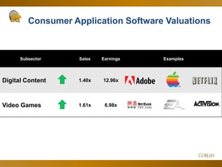 46
Subsector Sales Earnings Examples
Digital Content 1.40x 12.96x
Video Games 1.61x 6.98x
Consumer Application Software Valuations
 