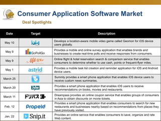 48
Consumer Application Software Market
Deal Spotlights
0.00 x
0.20 x
0.40 x
0.60 x
0.80 x
1.00 x
1.20 x
1.40 x
1.60 x
1.80 x
2.00 x
0.00 x
1.00 x
2.00 x
3.00 x
4.00 x
5.00 x
6.00 x
7.00 x
8.00 x
9.00 x
EV/SalesEV/EBITDA
Jun-12 Jul-12 Aug-12 Sep-12 Oct-12 Nov-12 Dec-12 Jan-13 Feb-13 Mar-13 Apr-13 May-13 Jun-13
EV/EBITDA 8.17 x 7.66 x 6.90 x 7.67 x 7.10 x 6.16 x 6.07 x 6.03 x 6.46 x 7.26 x 7.18 x 7.40 x 7.32 x
EV/S 1.05 x 1.04 x 1.36 x 1.25 x 1.26 x 1.31 x 1.29 x 1.68 x 1.45 x 1.66 x 1.69 x 1.73 x 1.61 x
Date Target Description
May 10
Develops a location-aware mobile video game called Geomon for iOS device
users globally.
May 9
Provides a mobile and online survey application that enables brands and
businesses to create real-time polls and receive responses from consumers.
May 9
Online flight & hotel reservation search & comparison service that enables
consumers to determine whether to use cash, points or frequent-flyer miles.
May 1
Provides a mobile task list creation and reminder application for iOS and Android
device users.
March 25
Summly provides a smart phone application that enables iOS device users to
receive custom news summaries.
March 20
Provides a smart phone application that enables iOS users to receive
recommendations on books, movies and restaurants.
March 11
Dreampass provides an online coupon service that enables groups of consumers
in Asia to obtain discounts on movie tickets.
Feb. 12
Provides a smart phone application that enables consumers to search for new
restaurants and businesses nearby based on recommendations from places they
have previously visited.
Jan. 22
Provides an online service that enables consumers to save, organize and rate
Web content.
 