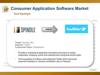 49
Consumer Application Software Market
0.00 x
0.20 x
0.40 x
0.60 x
0.80 x
1.00 x
1.20 x
1.40 x
1.60 x
1.80 x
2.00 x
0.00 x
1.00 x
2.00 x
3.00 x
4.00 x
5.00 x
6.00 x
7.00 x
8.00 x
9.00 x
EV/SalesEV/EBITDA
Jun-12 Jul-12 Aug-12 Sep-12 Oct-12 Nov-12 Dec-12 Jan-13 Feb-13 Mar-13 Apr-13 May-13 Jun-13
EV/EBITDA 8.17 x 7.66 x 6.90 x 7.67 x 7.10 x 6.16 x 6.07 x 6.03 x 6.46 x 7.26 x 7.18 x 7.40 x 7.32 x
EV/S 1.05 x 1.04 x 1.36 x 1.25 x 1.26 x 1.31 x 1.29 x 1.68 x 1.45 x 1.66 x 1.69 x 1.73 x 1.61 x
Sold to
Target: Spindle Labs
Acquirer: Twitter
Transaction Value: Undisclosed
- Provides a smartphone application that alerts consumers to nearby
restaurants, shopping, events and entertainment using local social media.
- Third acquisition of a Boson area startup for Twitter which previously
acquired Crashlytics in January and Bluefin Labs in February.
Deal Spotlight
 