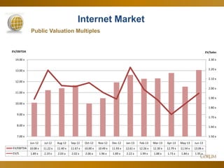 52
Internet Market
Public Valuation Multiples
1.50 x
1.60 x
1.70 x
1.80 x
1.90 x
2.00 x
2.10 x
2.20 x
2.30 x
7.00 x
8.00 x
9.00 x
10.00 x
11.00 x
12.00 x
13.00 x
14.00 x
EV/SalesEV/EBITDA
Jun-12 Jul-12 Aug-12 Sep-12 Oct-12 Nov-12 Dec-12 Jan-13 Feb-13 Mar-13 Apr-13 May-13 Jun-13
EV/EBITDA 10.08 x 11.22 x 11.40 x 11.67 x 10.00 x 10.49 x 11.93 x 12.61 x 12.26 x 12.30 x 12.79 x 11.54 x 13.06 x
EV/S 1.89 x 2.19 x 2.03 x 2.02 x 2.06 x 1.96 x 1.89 x 2.22 x 1.99 x 1.88 x 1.73 x 1.84 x 1.95 x
 