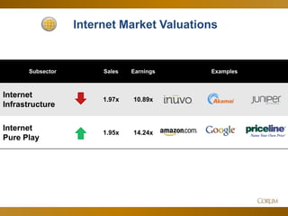 53
Subsector Sales Earnings Examples
Internet
Infrastructure
1.97x 10.89x
Internet
Pure Play
1.95x 14.24x
Internet Market Valuations
 