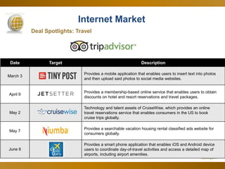 54
Internet Market
Deal Spotlights: Travel
Date Target Description
March 3
Provides a mobile application that enables users to insert text into photos
and then upload said photos to social media websites.
April 9
Provides a membership-based online service that enables users to obtain
discounts on hotel and resort reservations and travel packages.
May 2
Technology and talent assets of CruiseWise, which provides an online
travel reservations service that enables consumers in the US to book
cruise trips globally.
May 7
Provides a searchable vacation housing rental classified ads website for
consumers globally.
June 6
Provides a smart phone application that enables iOS and Android device
users to coordinate day-of-travel activities and access a detailed map of
airports, including airport amenities.
 