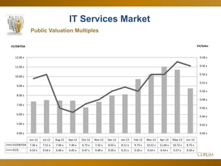 55
IT Services Market
Public Valuation Multiples
0.40 x
0.42 x
0.44 x
0.46 x
0.48 x
0.50 x
0.52 x
0.54 x
0.56 x
0.58 x
4.00 x
5.00 x
6.00 x
7.00 x
8.00 x
9.00 x
10.00 x
11.00 x
12.00 x
EV/SalesEV/EBITDA
Jun-12 Jul-12 Aug-12 Sep-12 Oct-12 Nov-12 Dec-12 Jan-13 Feb-13 Mar-13 Apr-13 May-13 Jun-13
EV/EBITDA 7.36 x 7.51 x 7.46 x 7.46 x 6.73 x 7.32 x 8.02 x 8.11 x 9.73 x 10.22 x 11.04 x 10.72 x 8.75 x
EV/S 0.53 x 0.54 x 0.46 x 0.45 x 0.47 x 0.48 x 0.50 x 0.51 x 0.50 x 0.54 x 0.54 x 0.57 x 0.56 x
 