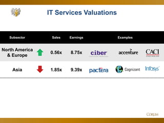 56
Subsector Sales Earnings Examples
North America
& Europe
0.56x 8.75x
Asia 1.85x 9.39x
IT Services Valuations
 